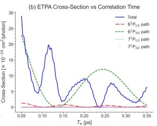 Control experimental de las correlaciones en frecuencia de pares de fotones para una fuente de fotones individuales anunciados