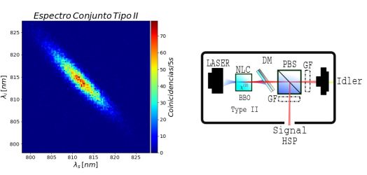 Control experimental de las correlaciones en frecuencia de pares de fotones para una fuente de fotones individuales anunciados