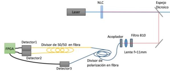 Elaborar y caracterizar una fuente de fotones individuales