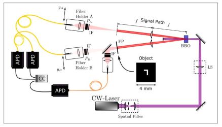 Controlling correlations of paired photons for fundamental physics and applications in quantum imaging and generation of heralded single photons