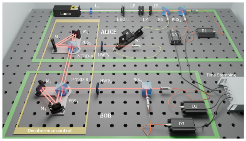 Decoherence-assisted quantum key distribution