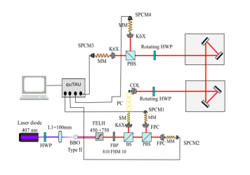 Caracterización teórica y experimental de la luz producida por un cristal PPKTP