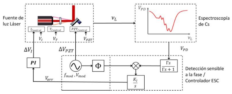 Computational model of frequency stabilized laser for Extremum Seeking Controller parameter tuning