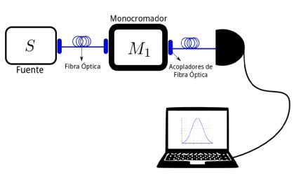 Elaborar y caracterizar una fuente de fotones individuales