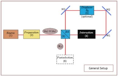 A versatile setup for the observation of different quantum phenomena