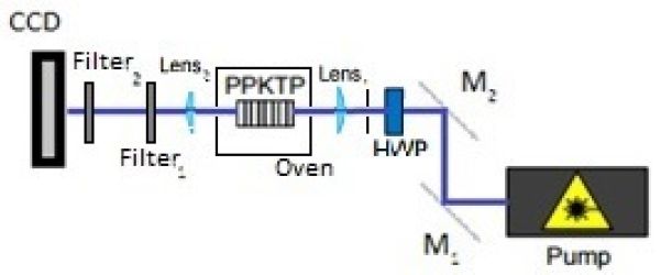 Caracterización teórica y experimental de la luz producida por un cristal PPKTP