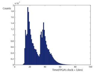 Quantum random number generators using photons