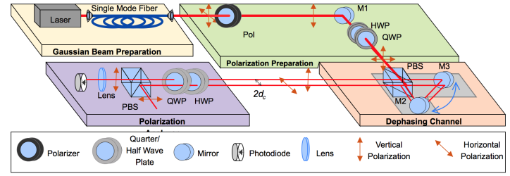 Studying the dynamics of open quantum systems using photons