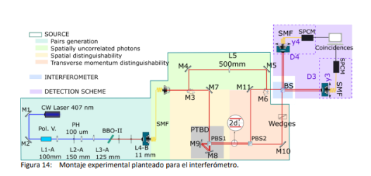 Caracterización teórica y experimental de la luz producida por un cristal PPKTP