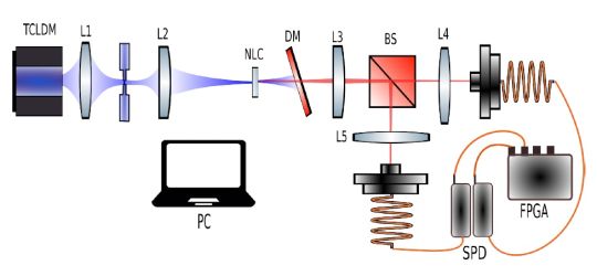 Diseño y construcción de una fuente de pares de fotones enredados