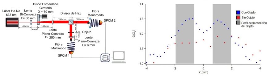 Control experimental de las correlaciones en frecuencia de pares de fotones para una fuente de fotones individuales anunciados